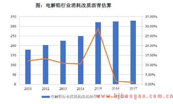 电解铝行业消耗改质沥青估算