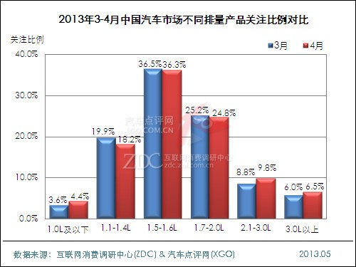 2013年4月中国汽车市场分析报告 