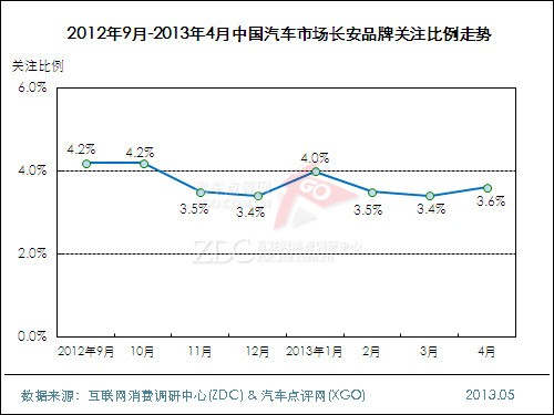 2013年4月中国汽车市场分析报告 