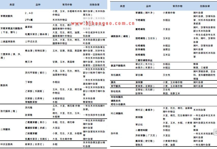   除草剂分类  www.getcxbot.com