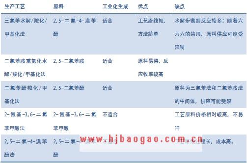 麦草畏生产工艺路线  www.getcxbot.com