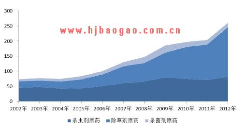 杀虫剂、除草剂及杀菌剂的产量  www.getcxbot.com