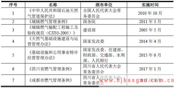 2018年城市燃气供应行业主管部门、监管体制、法律法规及政策分析