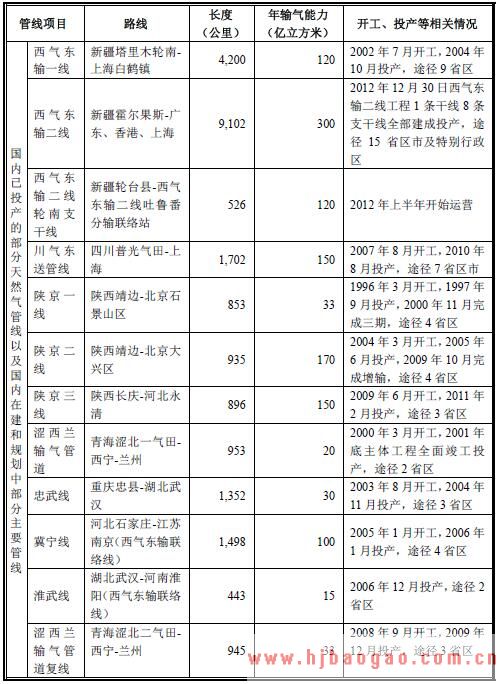 2018年天然气管道输送和城市燃气行业市场发展现状前景分析