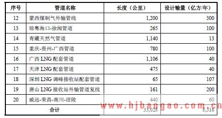 我国“十三五”天然气管网重点建设项目