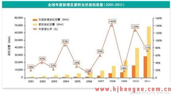 光伏产业进入“技术为王”时代