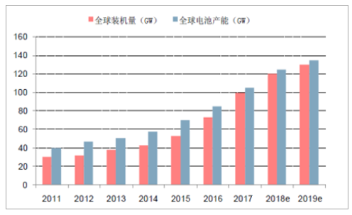2018年光伏行业现状和前景分析