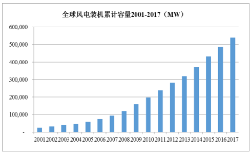 2018年中国风力发电行业发展现状及发展前景分析