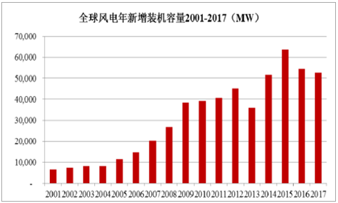 2018年中国风力发电行业发展现状及发展前景分析