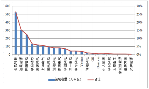 2018年中国风力发电行业发展现状及发展前景分析