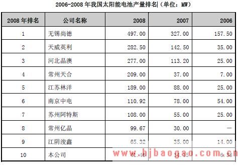 2006-2008 年我国太阳能电池产量排名