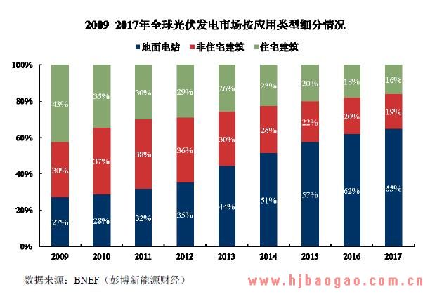 2018-2019年全球及世界光伏发电行业市场发展现状及发展前景分析