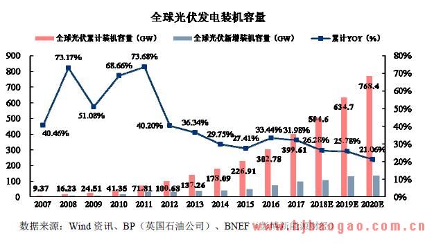 全球光伏发电装机规模