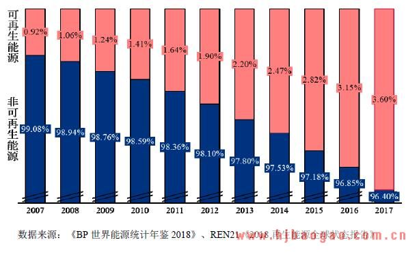 光伏发电渐成新能源发电主流