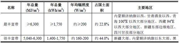 全国太阳辐射总量等级和区域分布