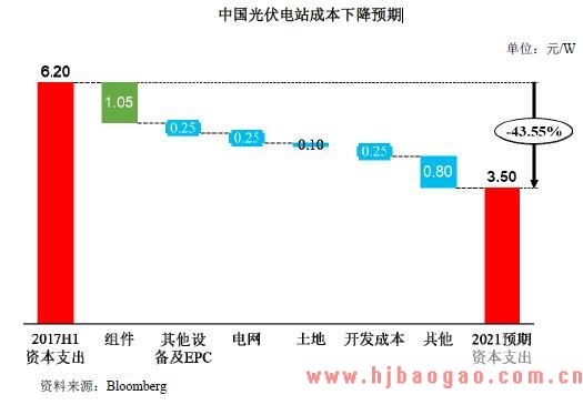 中国光伏电站成本下降预期