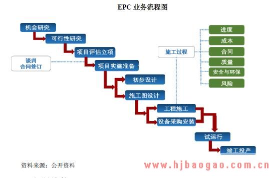 EPC 业务流程图