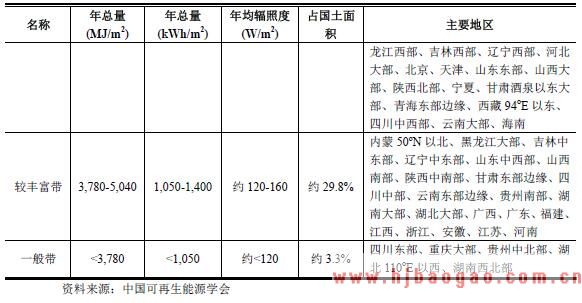 全国太阳辐射总量等级和区域分布