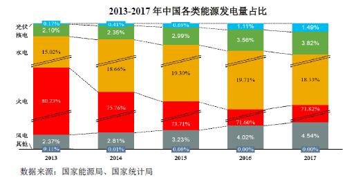2013-2017 年中国各类能源发电量占比