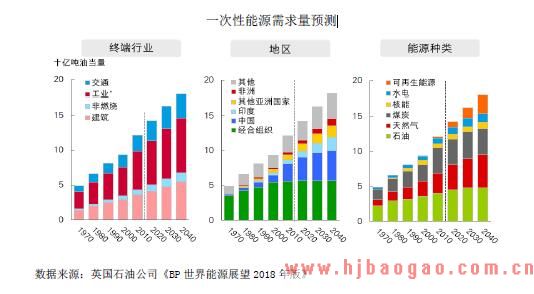 一次性能源需求量预测