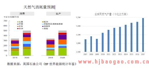 天然气消耗量预测