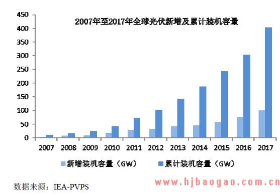 2017年全球新增光伏装机容量及光伏累计装机容量