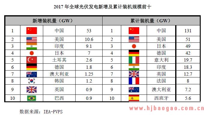 2017年全球光伏发电新增及累计装机规模前十