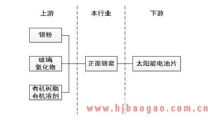 正面银浆产品产业链上下游关系