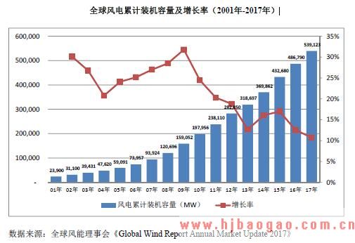 全球风电累计装机容量及增长率（2001年-2017年）
