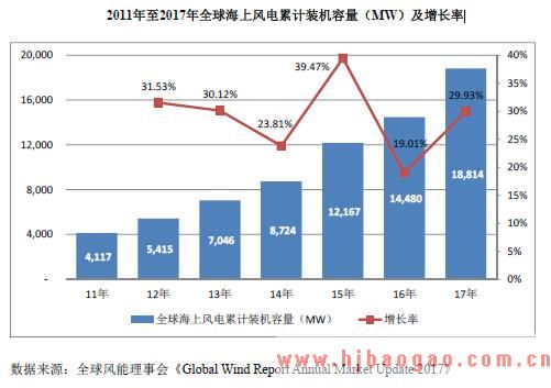 2017年风电装机容量（MW）全球前十名国家情况