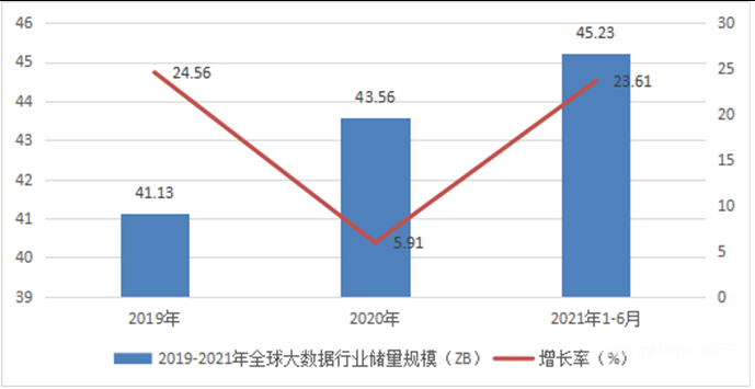 全球大数据行业储量规模分析