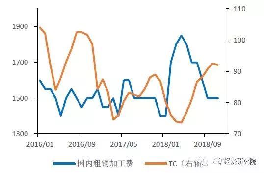 2018年铜行业发展现状回顾及2019年市场发展前景预测