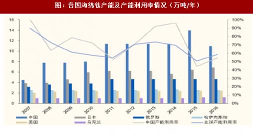 2018年我国海绵钛行业市场发展现状及市场需求分析