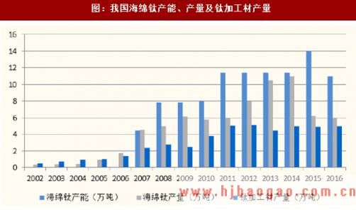 2018年我国海绵钛行业市场发展现状及市场需求分析