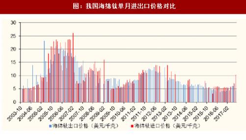2018年我国海绵钛行业市场发展现状及市场需求分析