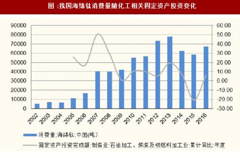2018年我国海绵钛行业市场发展现状及市场需求分析