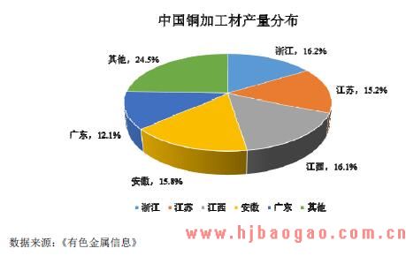 我国铜加工材产量分布
