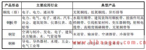 铜加工主要产品应用领域