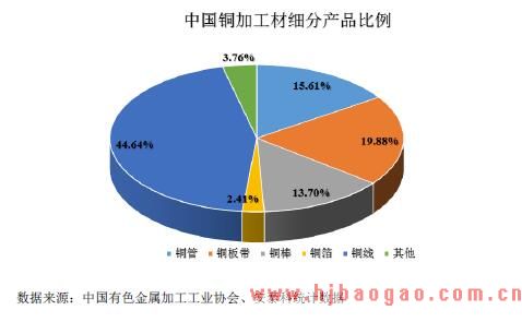 我国铜加工材细分产品结构图
