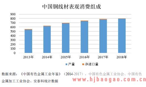 我国铜线材表观消费