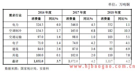 我国金属铜消费结构情况