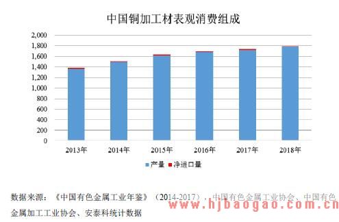 我国铜加工材表观消费结构