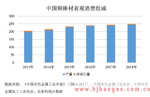 我国铜棒表观消费组成情况
