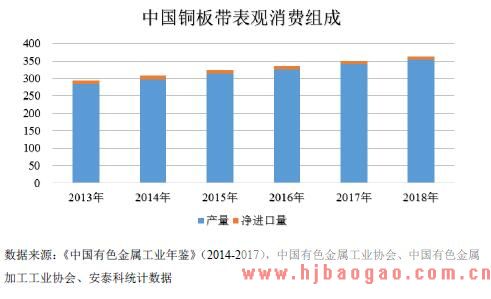 我国铜板带表观消费组成