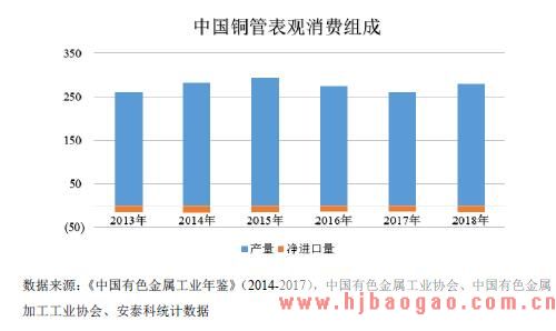 我国铜管表观消费组成