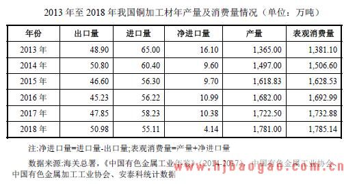 2013 年至2018 年我国铜加工材年产量及消费量