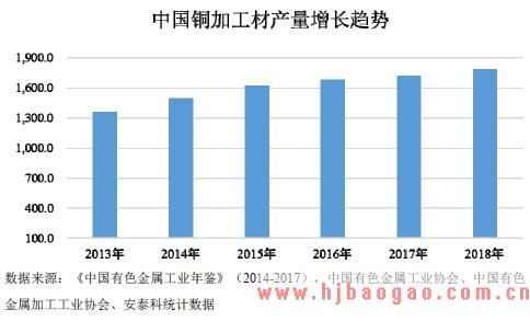 铜加工产量增长趋势图