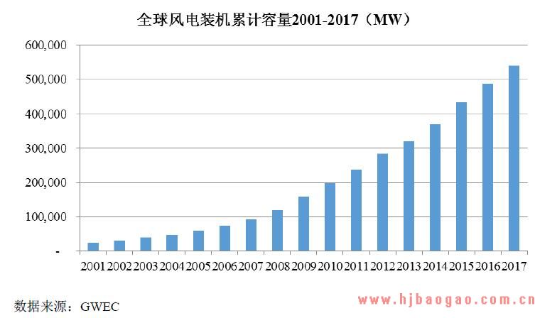 2001-2017 年全球风电装机累计容量