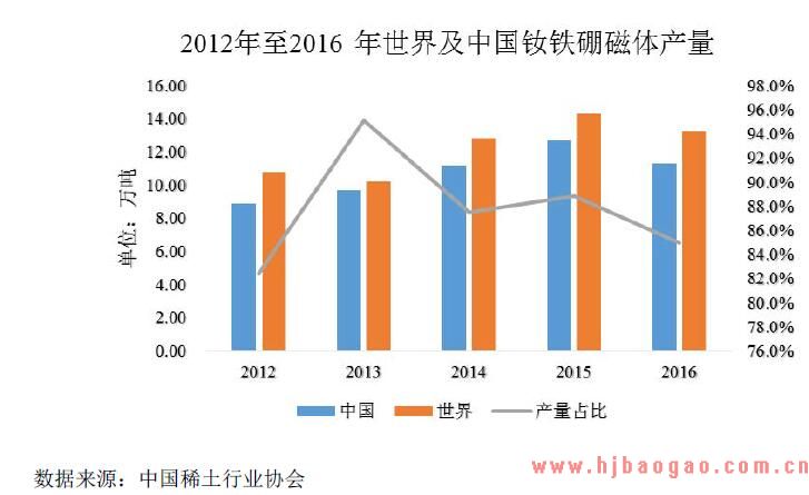 2018-2019年永磁材料行业市场分析及行业前景分析
