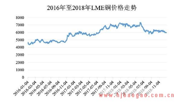 ，LME 铜价格走势情况